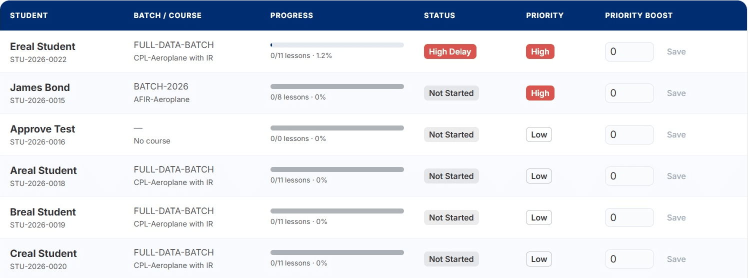 Student list with progress bars, delay status, and priority controls